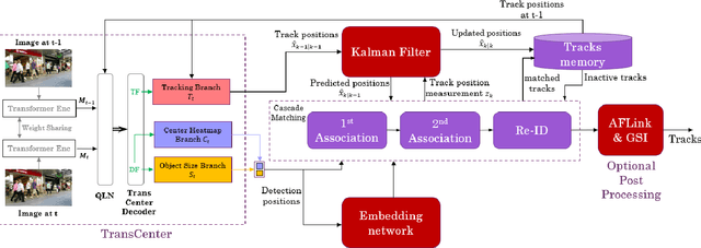 Figure 2 for Strong-TransCenter: Improved Multi-Object Tracking based on Transformers with Dense Representations