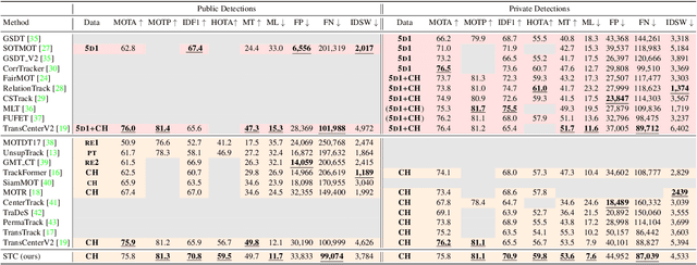 Figure 1 for Strong-TransCenter: Improved Multi-Object Tracking based on Transformers with Dense Representations