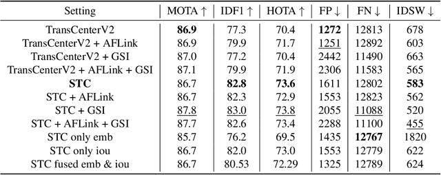 Figure 4 for Strong-TransCenter: Improved Multi-Object Tracking based on Transformers with Dense Representations