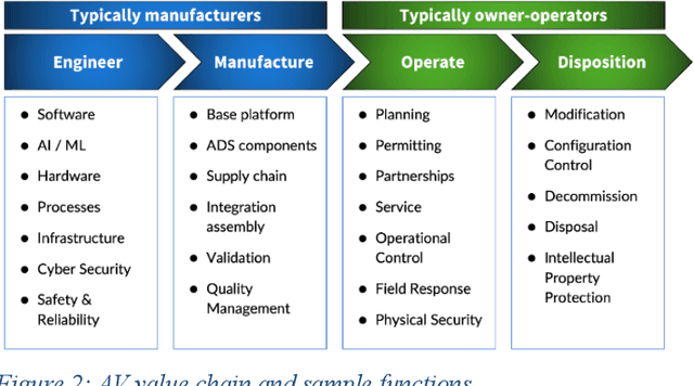 Figure 2 for Developing a Safety Management System for the Autonomous Vehicle Industry