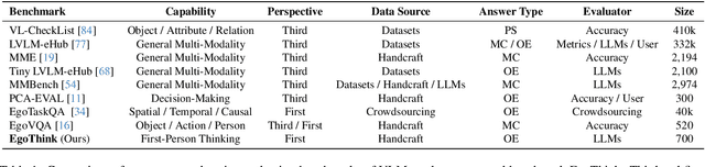 Figure 2 for Can Vision-Language Models Think from a First-Person Perspective?