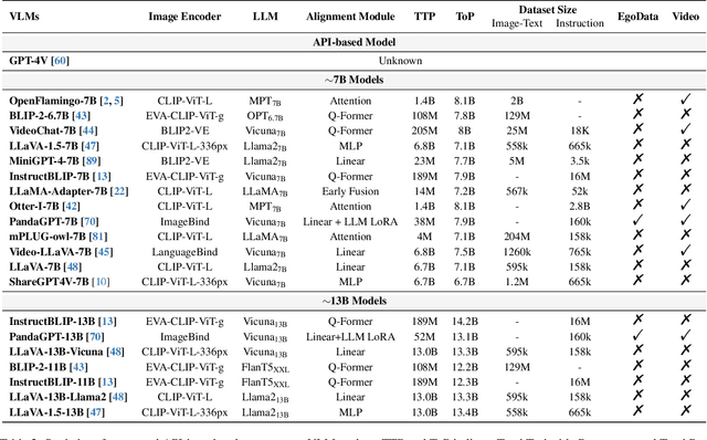 Figure 4 for Can Vision-Language Models Think from a First-Person Perspective?