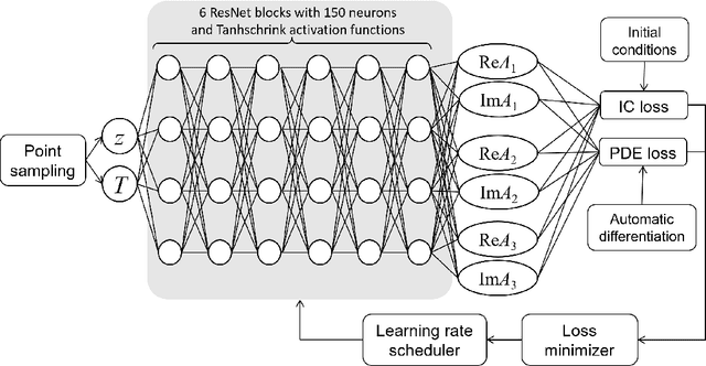 Figure 1 for Scaling transformation of the multimode nonlinear Schrödinger equation for physics-informed neural networks