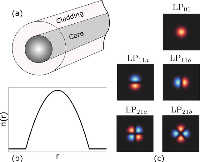 Figure 3 for Scaling transformation of the multimode nonlinear Schrödinger equation for physics-informed neural networks