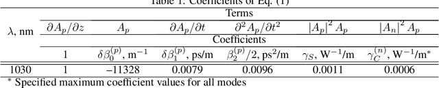 Figure 2 for Scaling transformation of the multimode nonlinear Schrödinger equation for physics-informed neural networks