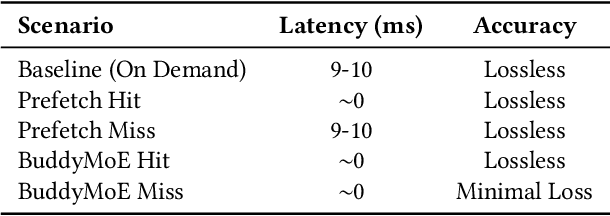 Figure 2 for BuddyMoE: Exploiting Expert Redundancy to Accelerate Memory-Constrained Mixture-of-Experts Inference