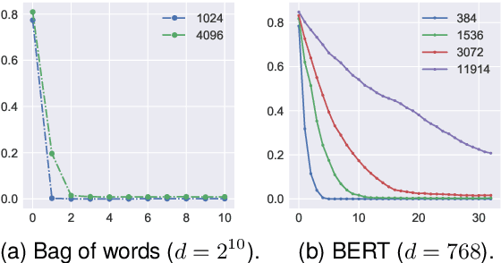 Figure 1 for What Happens to a Dataset Transformed by a Projection-based Concept Removal Method?