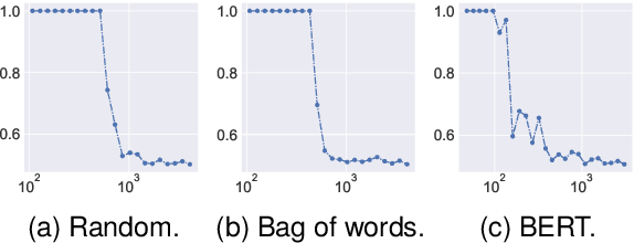 Figure 4 for What Happens to a Dataset Transformed by a Projection-based Concept Removal Method?