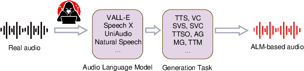 Figure 1 for Does Current Deepfake Audio Detection Model Effectively Detect ALM-based Deepfake Audio?