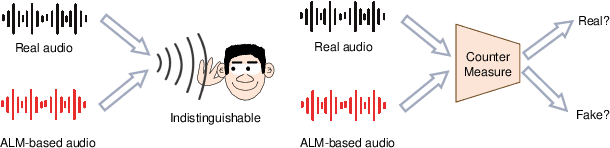 Figure 2 for Does Current Deepfake Audio Detection Model Effectively Detect ALM-based Deepfake Audio?