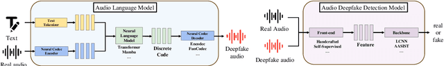 Figure 4 for Does Current Deepfake Audio Detection Model Effectively Detect ALM-based Deepfake Audio?