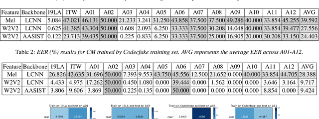 Figure 3 for Does Current Deepfake Audio Detection Model Effectively Detect ALM-based Deepfake Audio?