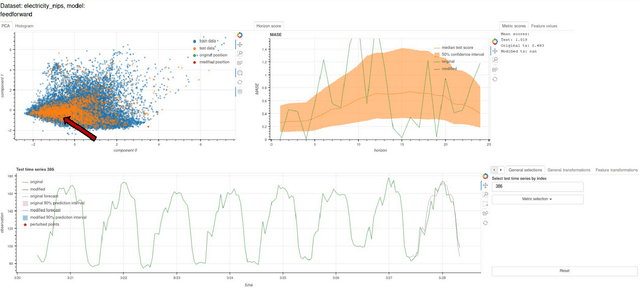 Figure 1 for Probing the Robustness of Time-series Forecasting Models with CounterfacTS