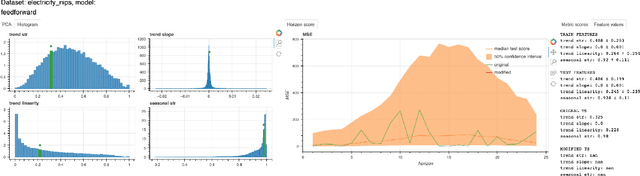 Figure 2 for Probing the Robustness of Time-series Forecasting Models with CounterfacTS