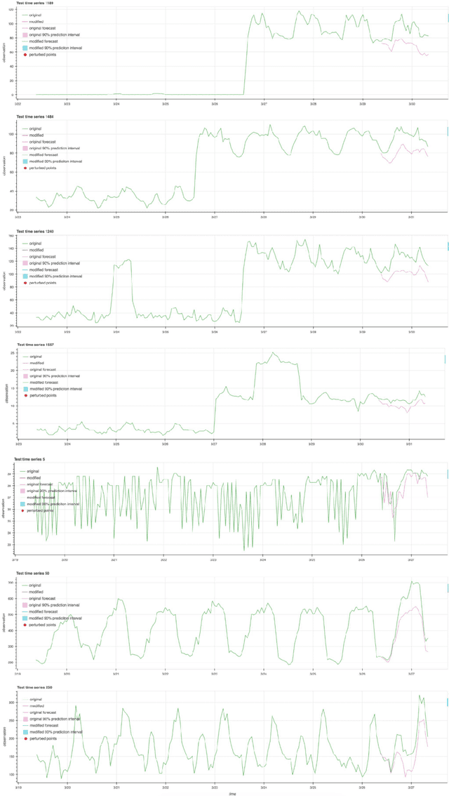 Figure 3 for Probing the Robustness of Time-series Forecasting Models with CounterfacTS