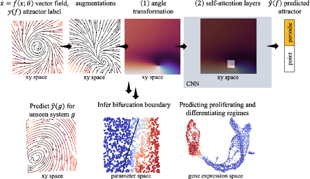 Figure 1 for Let's do the time-warp-attend: Learning topological invariants of dynamical systems