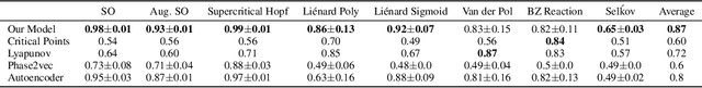 Figure 2 for Let's do the time-warp-attend: Learning topological invariants of dynamical systems