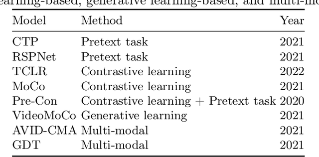 Figure 1 for How Effective are Self-Supervised Models for Contact Identification in Videos