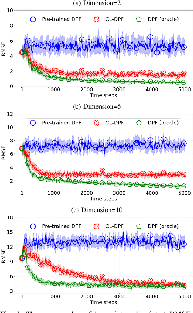 Figure 1 for Learning Differentiable Particle Filter on the Fly