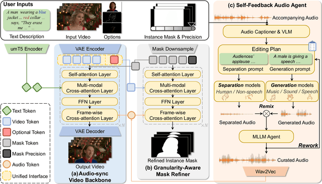 Figure 2 for Audio-sync Video Instance Editing with Granularity-Aware Mask Refiner