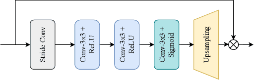 Figure 3 for MFDNet: Towards Real-time Image Denoising On Mobile Devices