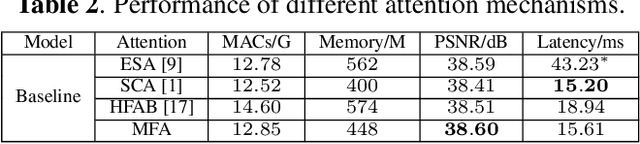 Figure 4 for MFDNet: Towards Real-time Image Denoising On Mobile Devices