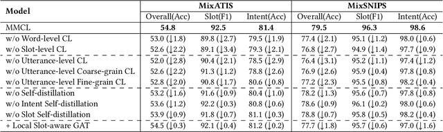 Figure 4 for Towards Spoken Language Understanding via Multi-level Multi-grained Contrastive Learning