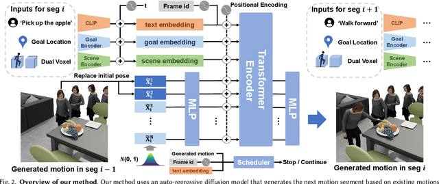 Figure 3 for Autonomous Character-Scene Interaction Synthesis from Text Instruction