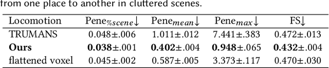 Figure 4 for Autonomous Character-Scene Interaction Synthesis from Text Instruction