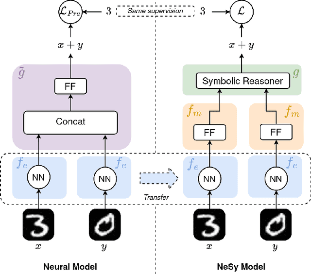 Figure 3 for Simple and Effective Transfer Learning for Neuro-Symbolic Integration