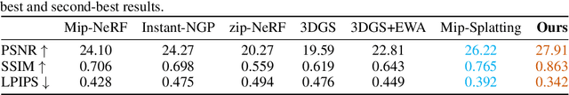 Figure 2 for HRGS: Hierarchical Gaussian Splatting for Memory-Efficient High-Resolution 3D Reconstruction
