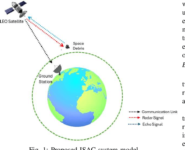 Figure 1 for Space Shift Keying-Enabled ISAC for Efficient Debris Detection and Communication in LEO Satellite Networks