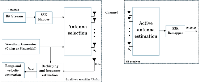 Figure 2 for Space Shift Keying-Enabled ISAC for Efficient Debris Detection and Communication in LEO Satellite Networks