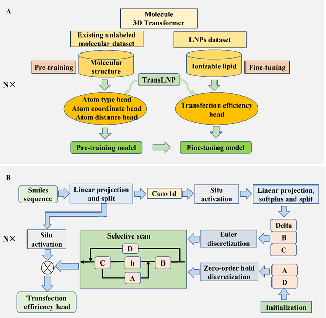 Figure 3 for TransMA: an explainable multi-modal deep learning model for predicting properties of ionizable lipid nanoparticles in mRNA delivery