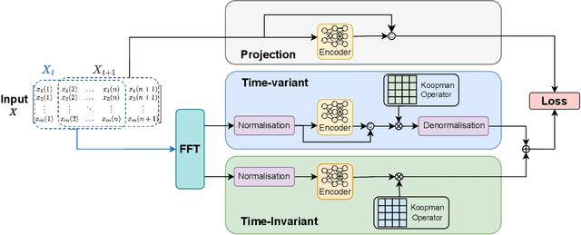 Figure 1 for KoopAGRU: A Koopman-based Anomaly Detection in Time-Series using Gated Recurrent Units