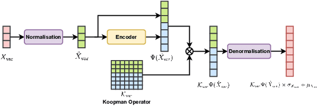 Figure 2 for KoopAGRU: A Koopman-based Anomaly Detection in Time-Series using Gated Recurrent Units