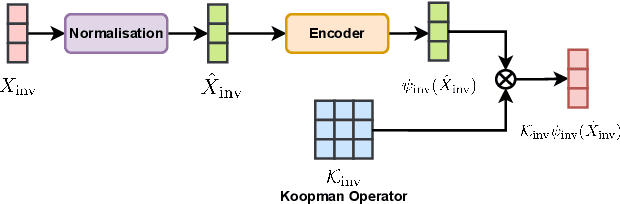 Figure 3 for KoopAGRU: A Koopman-based Anomaly Detection in Time-Series using Gated Recurrent Units