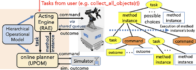 Figure 4 for Acting and Planning with Hierarchical Operational Models on a Mobile Robot: A Study with RAE+UPOM