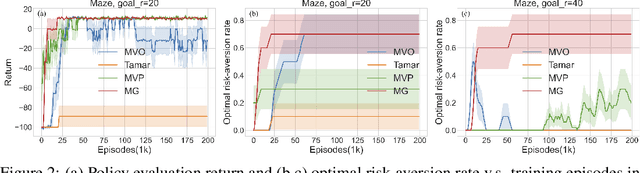 Figure 2 for An Alternative to Variance: Gini Deviation for Risk-averse Policy Gradient