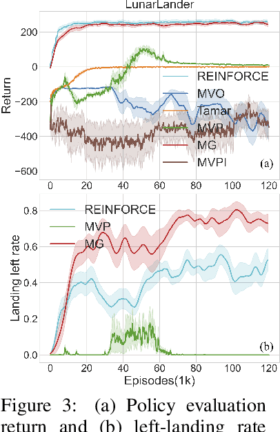 Figure 3 for An Alternative to Variance: Gini Deviation for Risk-averse Policy Gradient