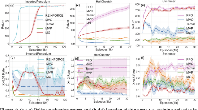 Figure 4 for An Alternative to Variance: Gini Deviation for Risk-averse Policy Gradient