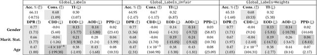 Figure 4 for Exploring the Impact of Lay User Feedback for Improving AI Fairness