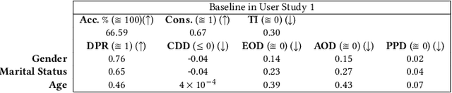 Figure 2 for Exploring the Impact of Lay User Feedback for Improving AI Fairness