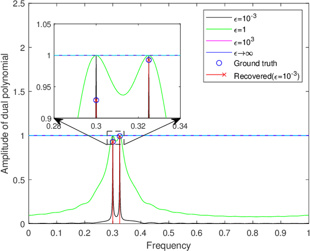 Figure 3 for Separation-Free Spectral Super-Resolution via Convex Optimization