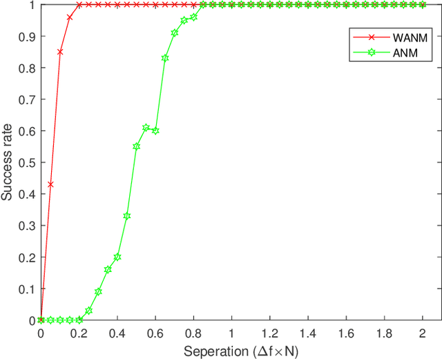 Figure 4 for Separation-Free Spectral Super-Resolution via Convex Optimization