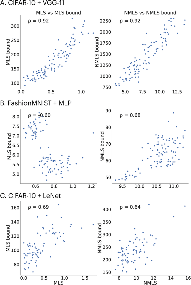 Figure 3 for A simple connection from loss flatness to compressed representations in neural networks