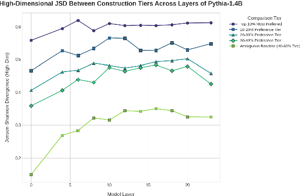 Figure 3 for Meaning-infused grammar: Gradient Acceptability Shapes the Geometric Representations of Constructions in LLMs