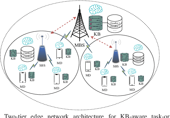 Figure 1 for Collaborative Knowledge Sharing-empowered Effective Semantic Rate Maximization for Two-tier Semantic-Bit Communication Networks