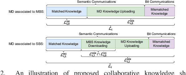 Figure 2 for Collaborative Knowledge Sharing-empowered Effective Semantic Rate Maximization for Two-tier Semantic-Bit Communication Networks