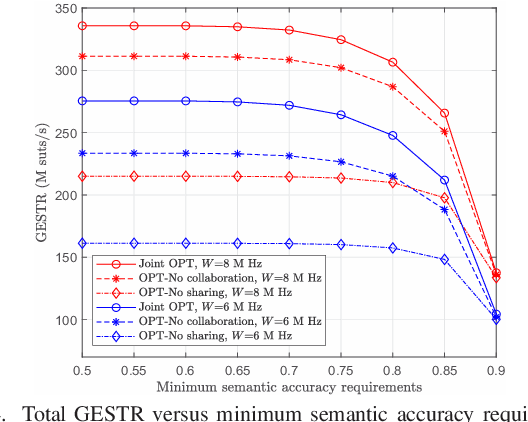 Figure 4 for Collaborative Knowledge Sharing-empowered Effective Semantic Rate Maximization for Two-tier Semantic-Bit Communication Networks